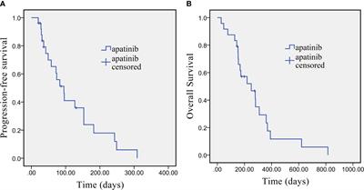 Efficacy and Safety of Apatinib Treatment for Advanced Cholangiocarcinoma After Failed Gemcitabine-Based Chemotherapy: An Open-Label Phase II Prospective Study